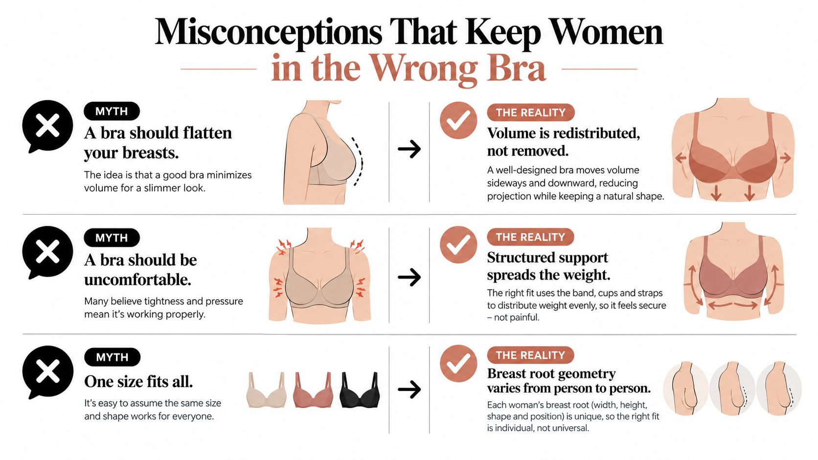 An infographic illustrating common myths and facts about finding the correctly fitted bra for women.