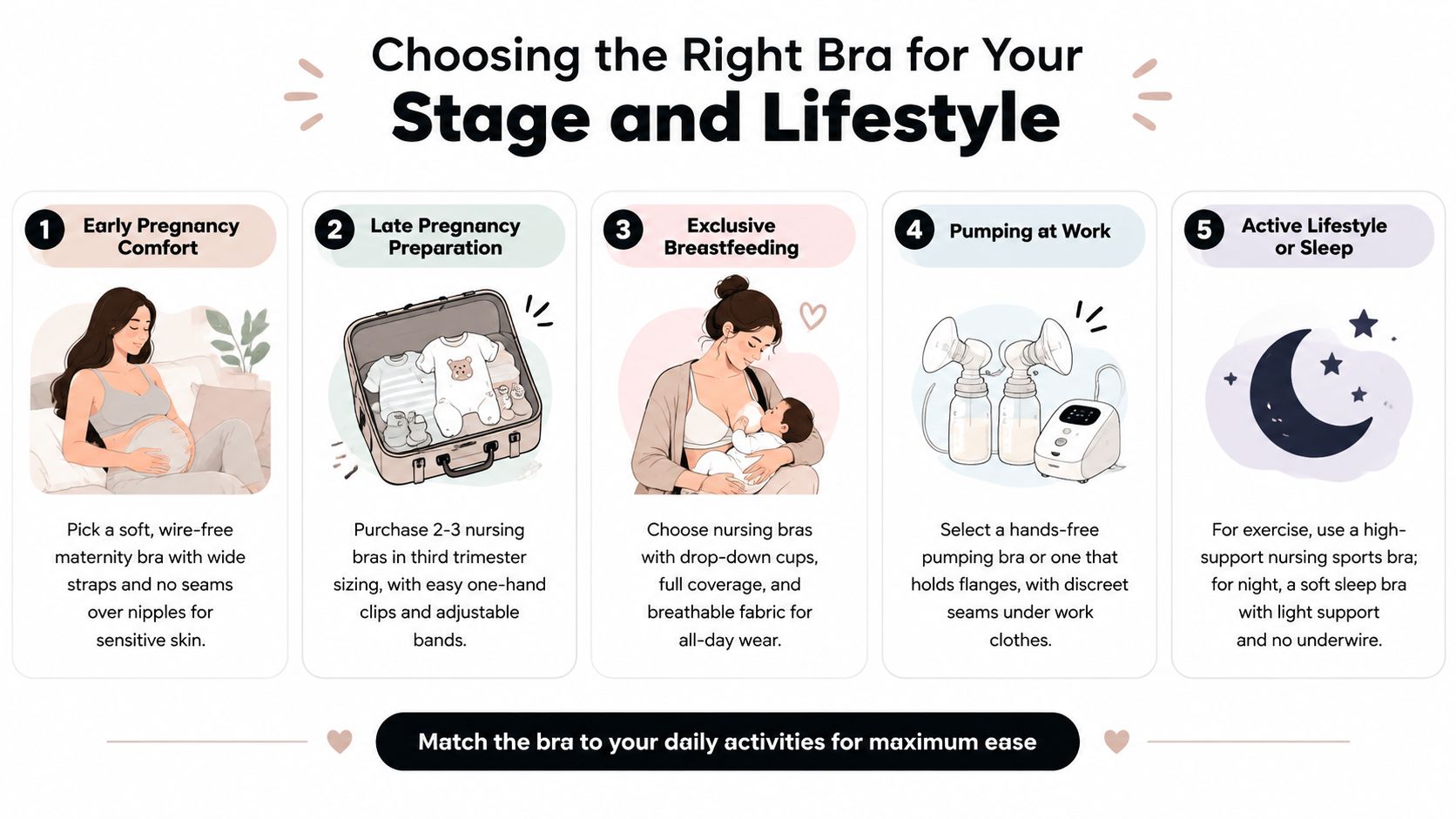 An infographic titled Choosing the Right Bra for Your Stage and Lifestyle illustrating five pregnancy and nursing bra categories.