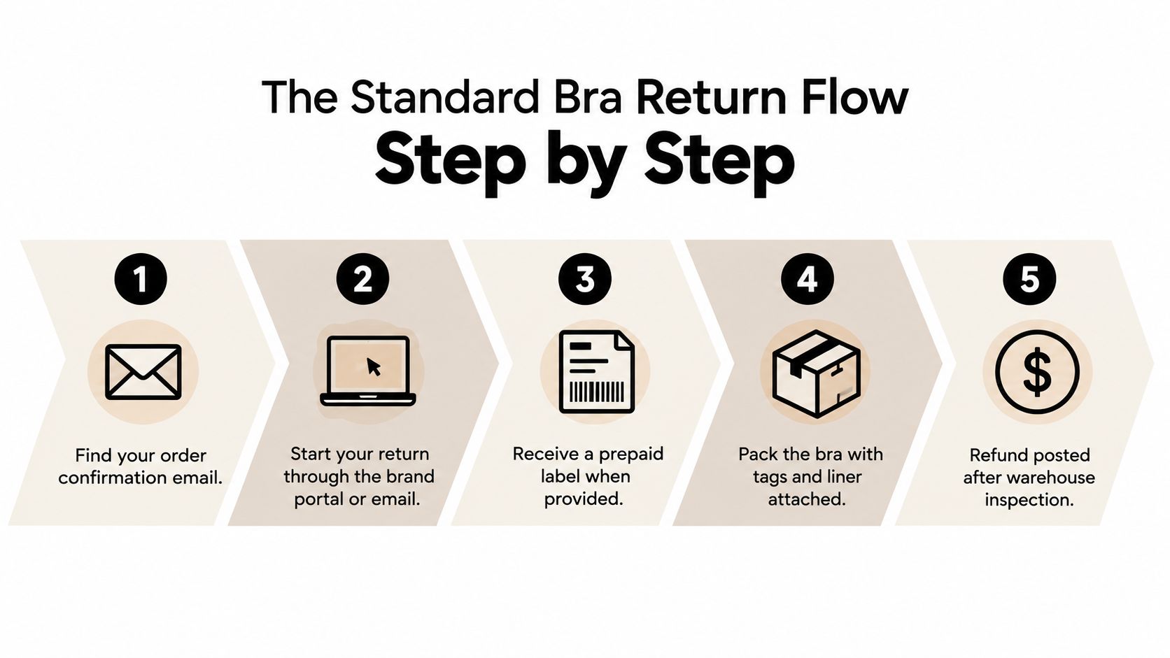 A five-step infographic showing the standard process for returning a bra via email, portal, and shipping.
