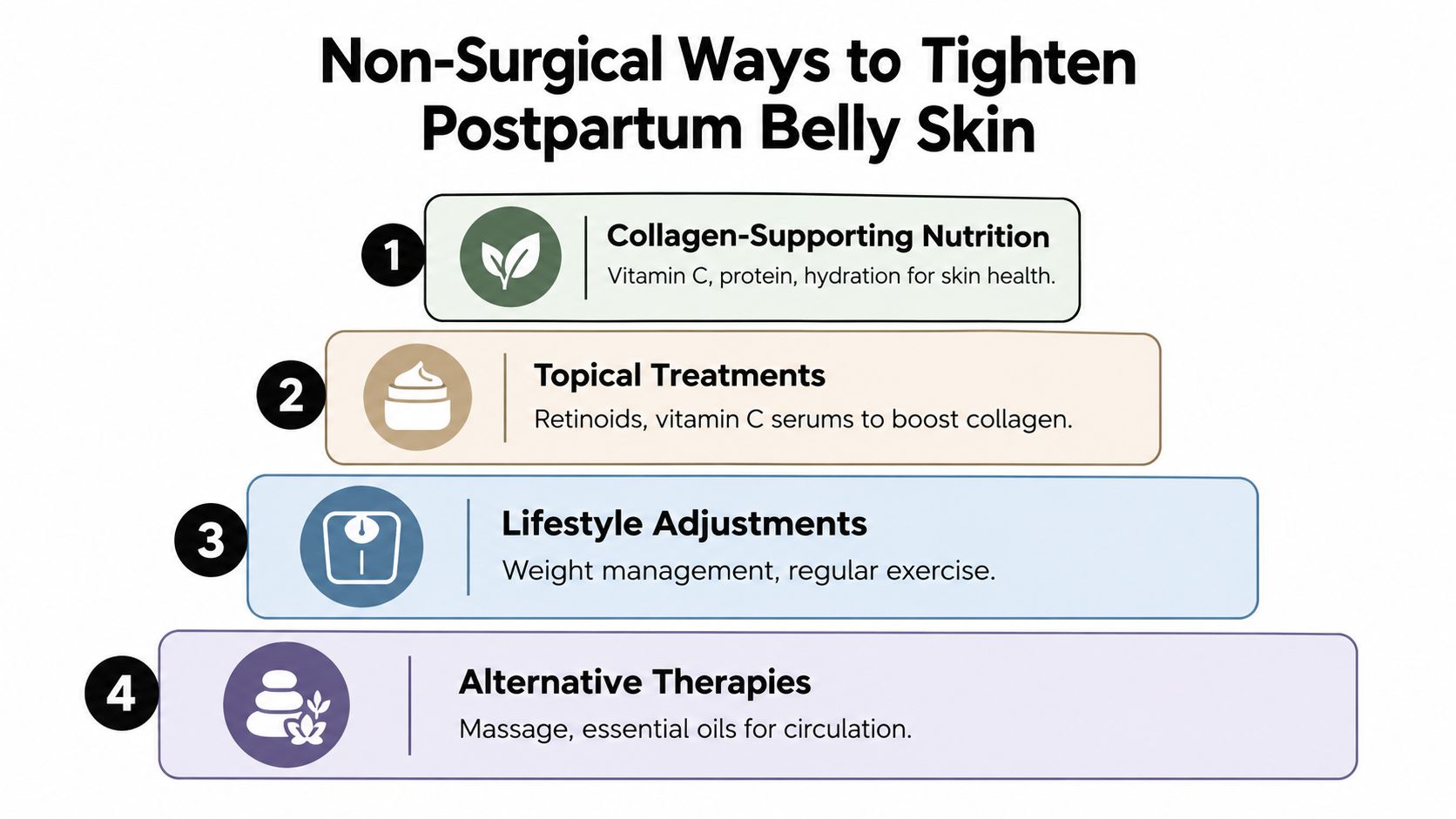 An infographic showing four non-surgical methods for tightening postpartum belly skin, including nutrition, skincare, exercise, and therapy.