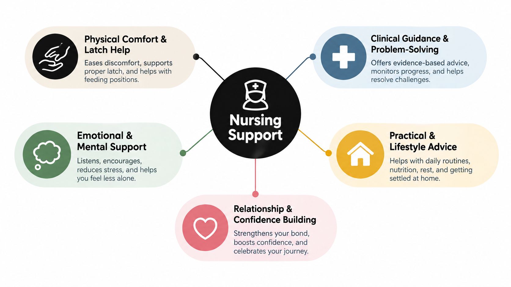 A diagram illustrating the various forms of nursing support for new mothers during their breastfeeding journey.