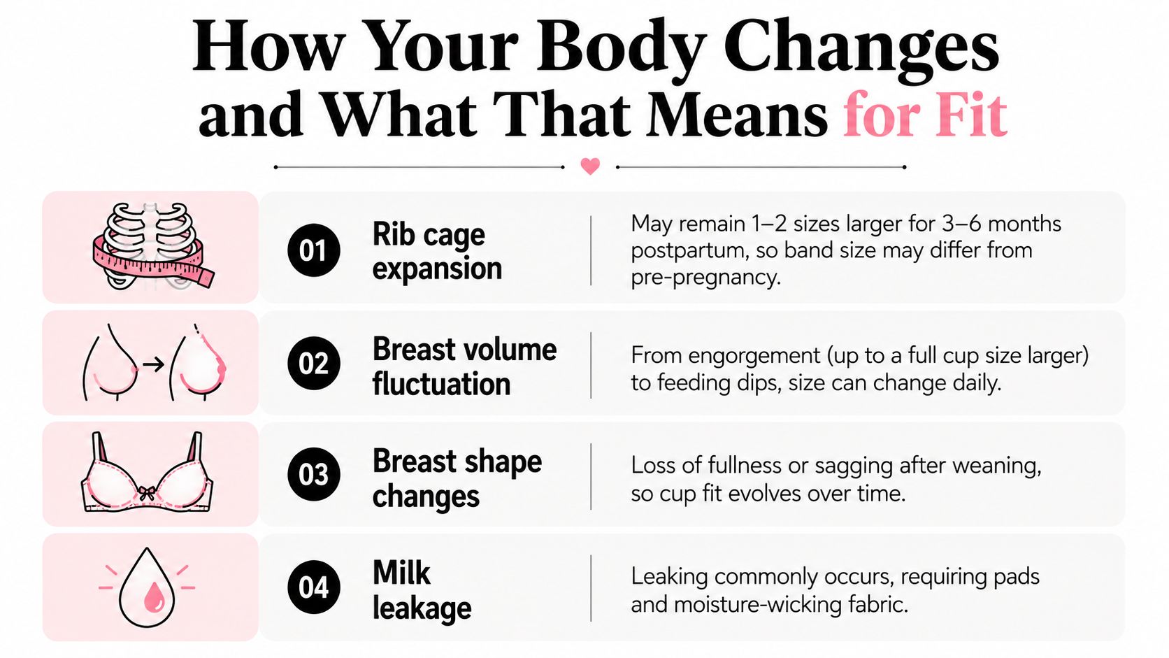 An infographic detailing how a woman's body changes postpartum, specifically regarding rib cage expansion, breast volume, shape, and leakage.
