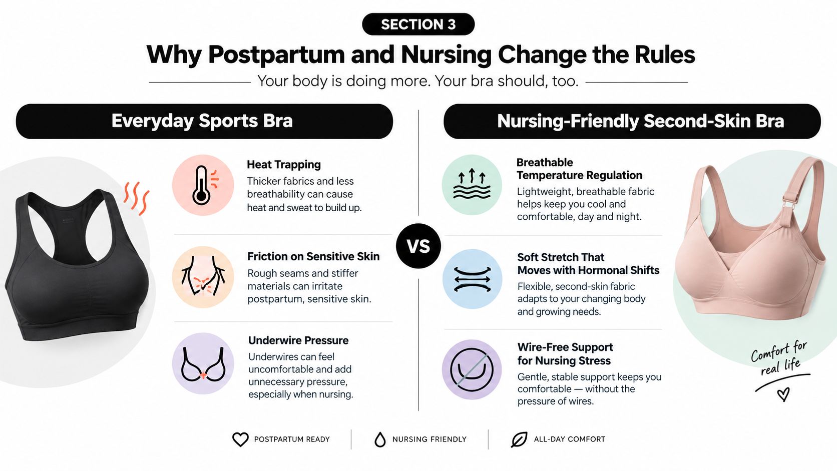 A comparison chart showing benefits of nursing-friendly bras over traditional sports bras for postpartum comfort.