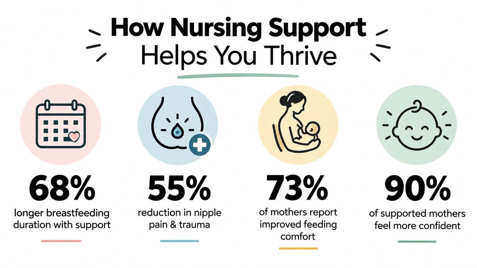 An infographic showing statistics about the benefits of nursing support for breastfeeding mothers and their babies.
