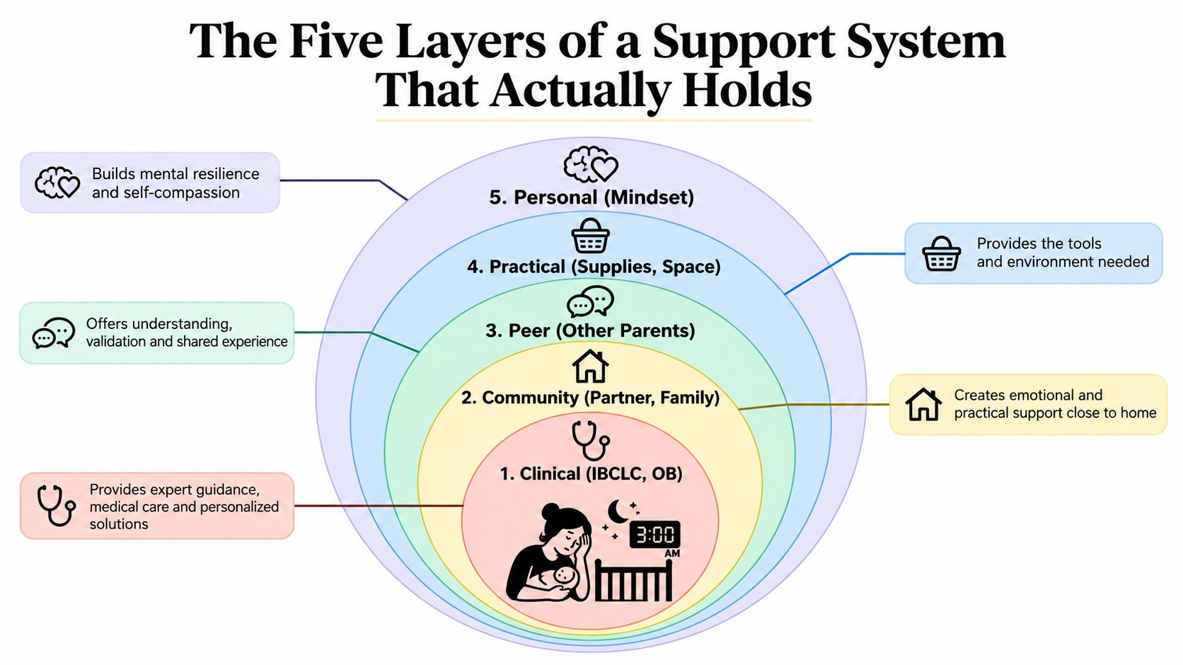 A diagram illustrating the five layers of a support system for parents, from clinical to personal mindsets.