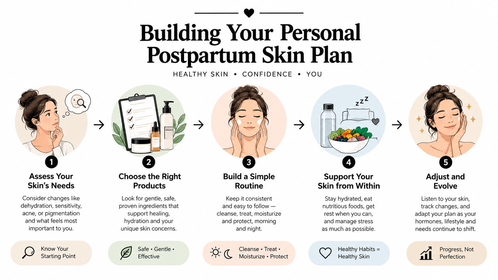 An infographic showing a five-step plan for building a postpartum skin care routine for new mothers.