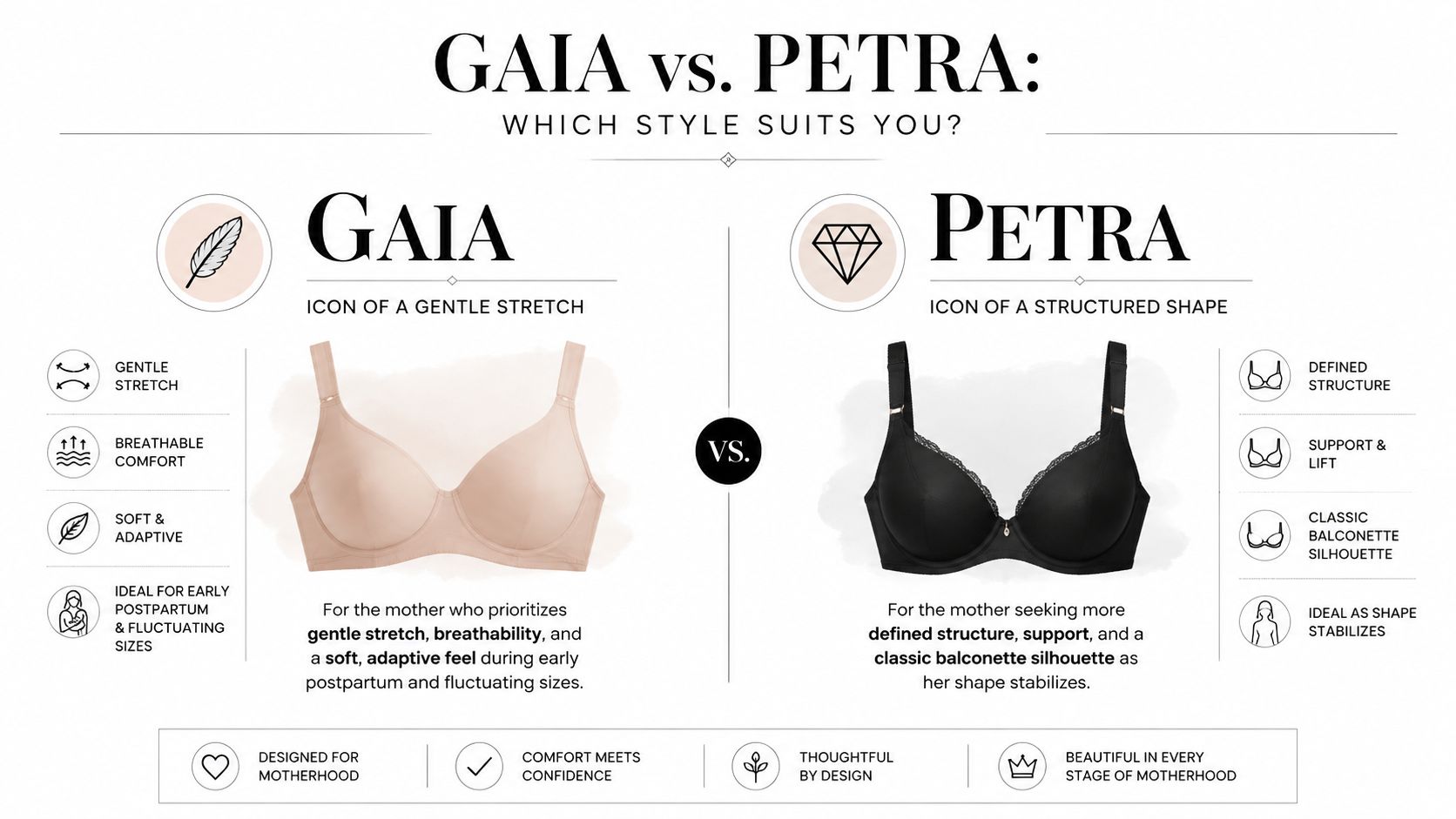 A comparison chart between Gaia and Petra nursing bras highlighting their comfort, stretch, and structural features.