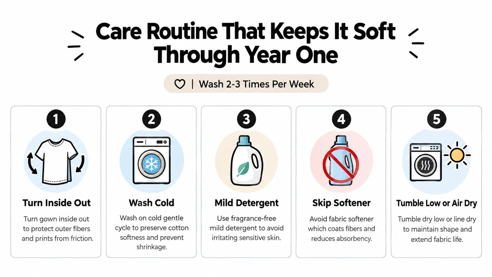 A five-step infographic showing instructions on how to properly wash and care for soft cotton nursing nightgowns.