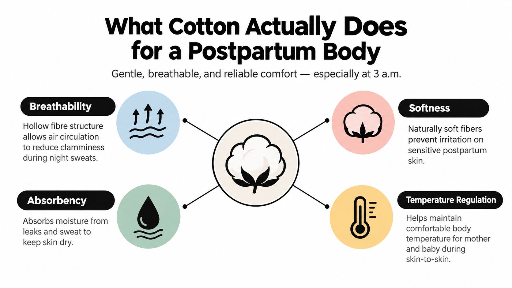 An infographic showing the four key benefits of using cotton clothing for a postpartum body.