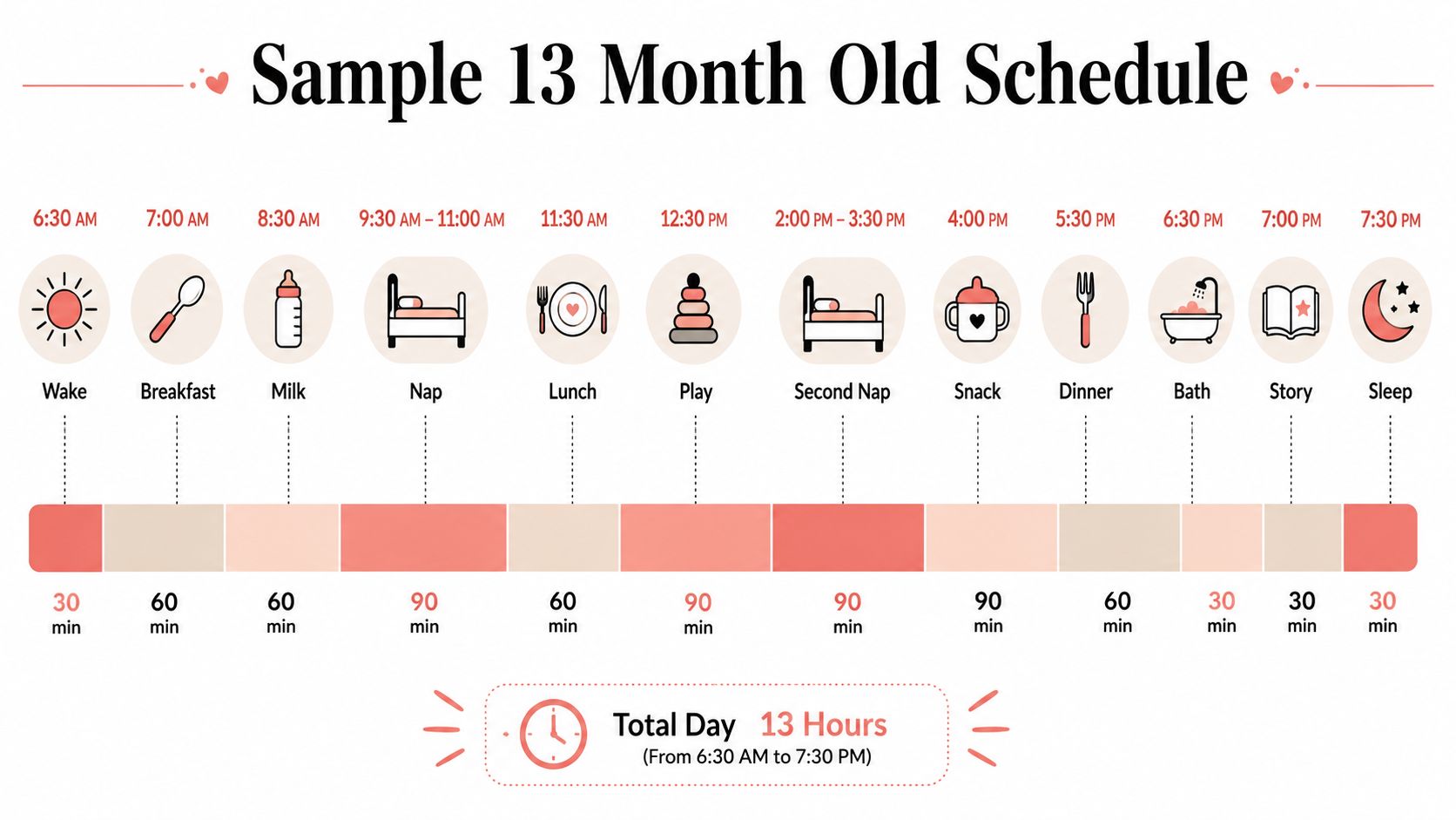 A daily routine chart for a thirteen month old baby featuring feeding, nap, and activity times.