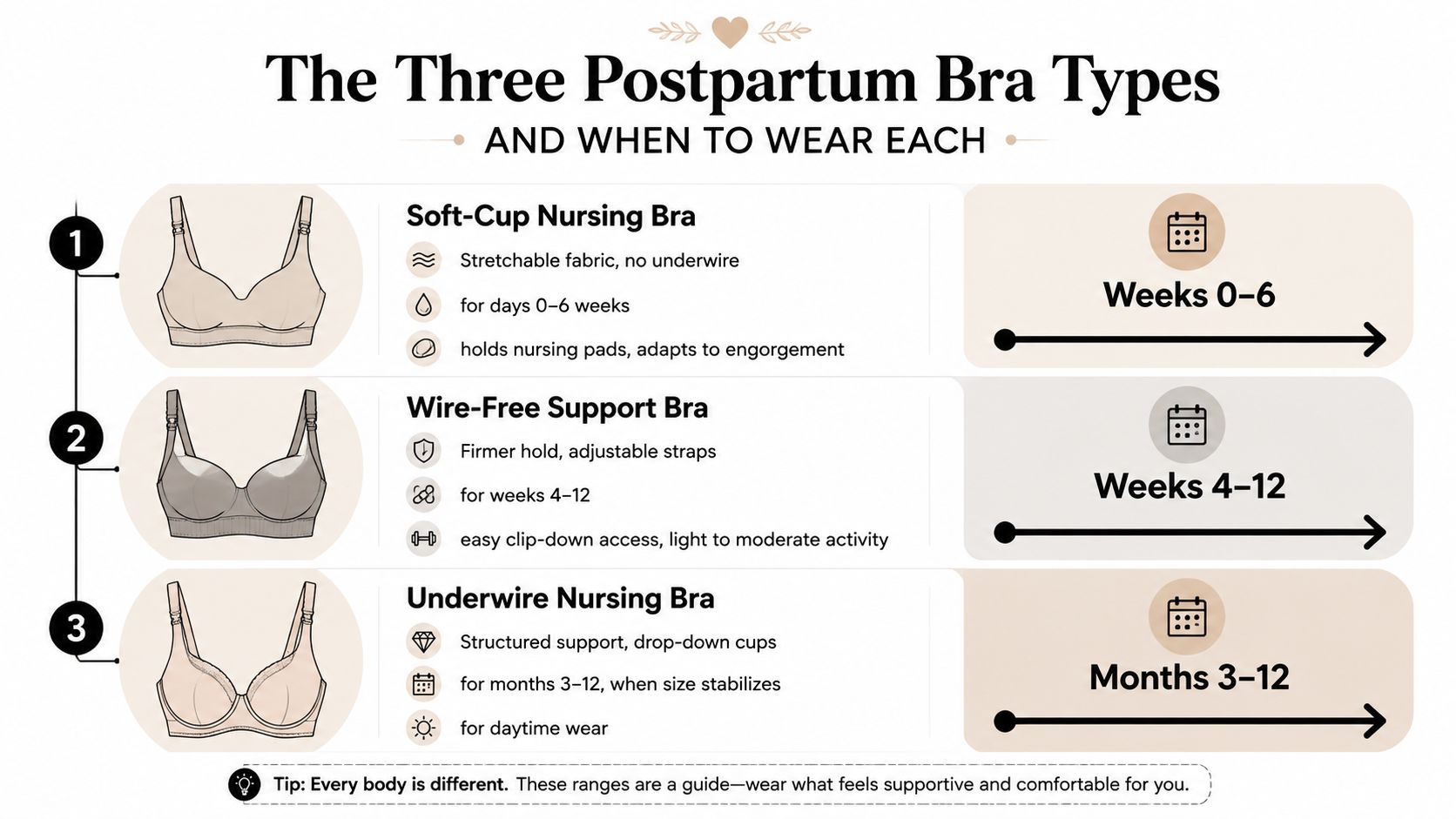 An infographic titled The Three Postpartum Bra Types showing timelines for when to wear soft-cup, wire-free, and underwire nursing bras.