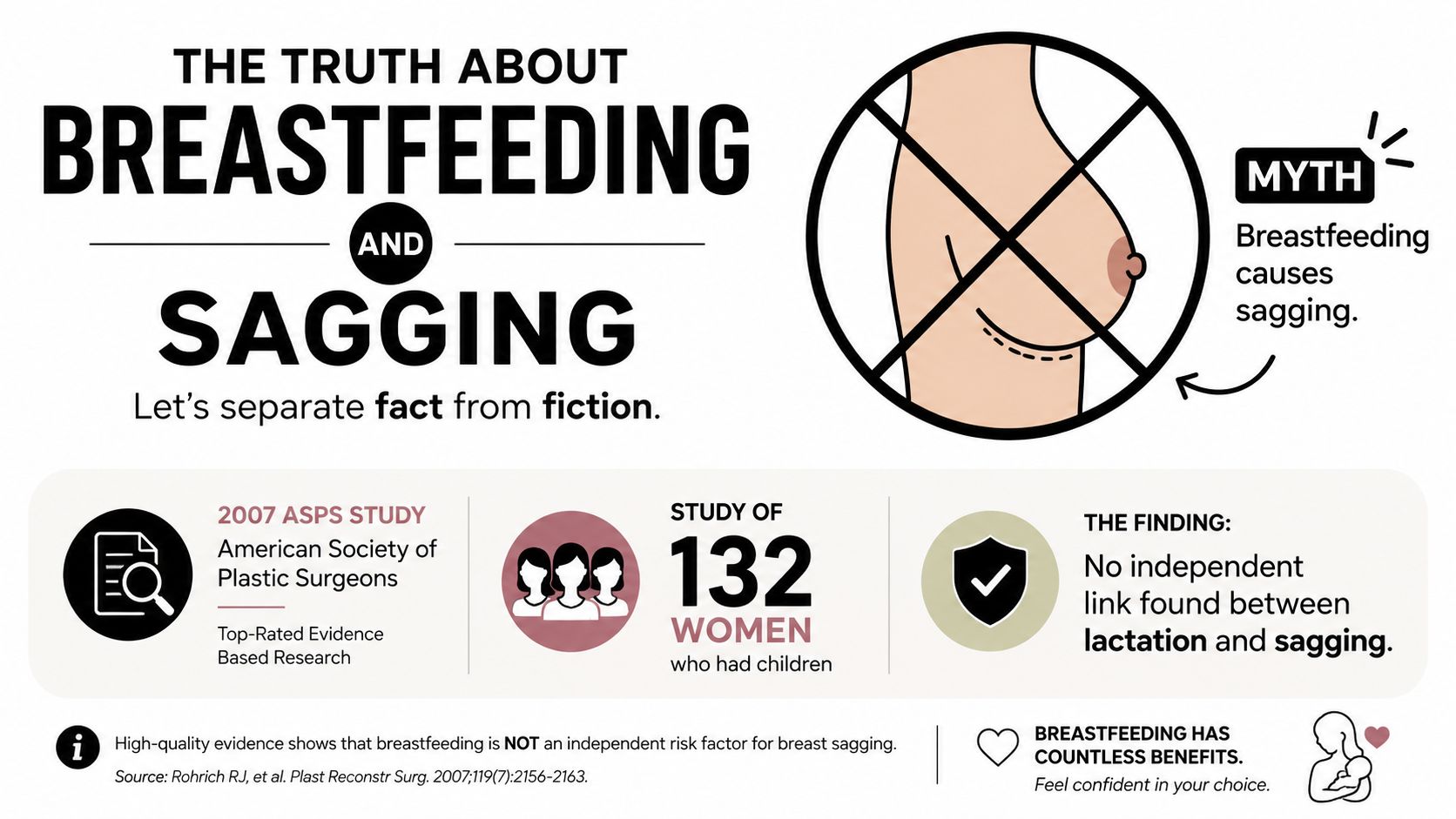 An infographic debunking the myth that breastfeeding causes breast sagging, supported by clinical study findings.