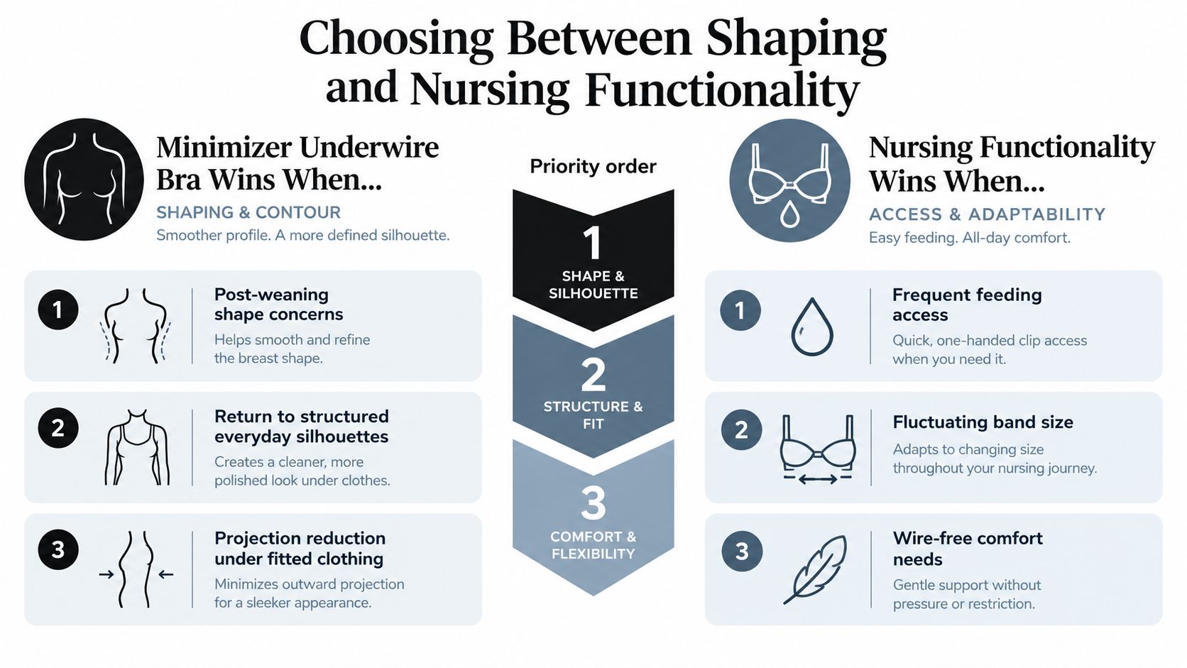 A comparison infographic choosing between a minimizer underwire bra and a nursing functional bra for postpartum needs.
