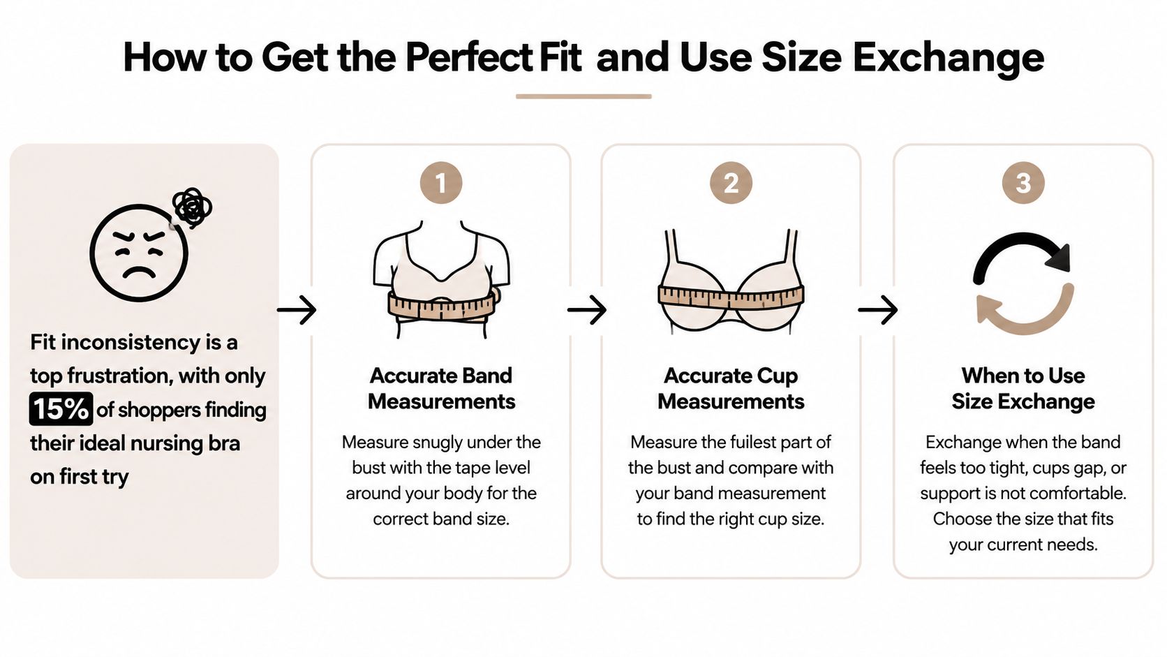 An infographic showing steps to measure for a nursing bra and how to use size exchange services.