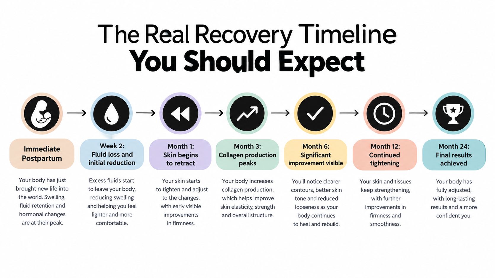 A timeline graphic illustrating the stages of postpartum body recovery from immediately after birth to twenty-four months.