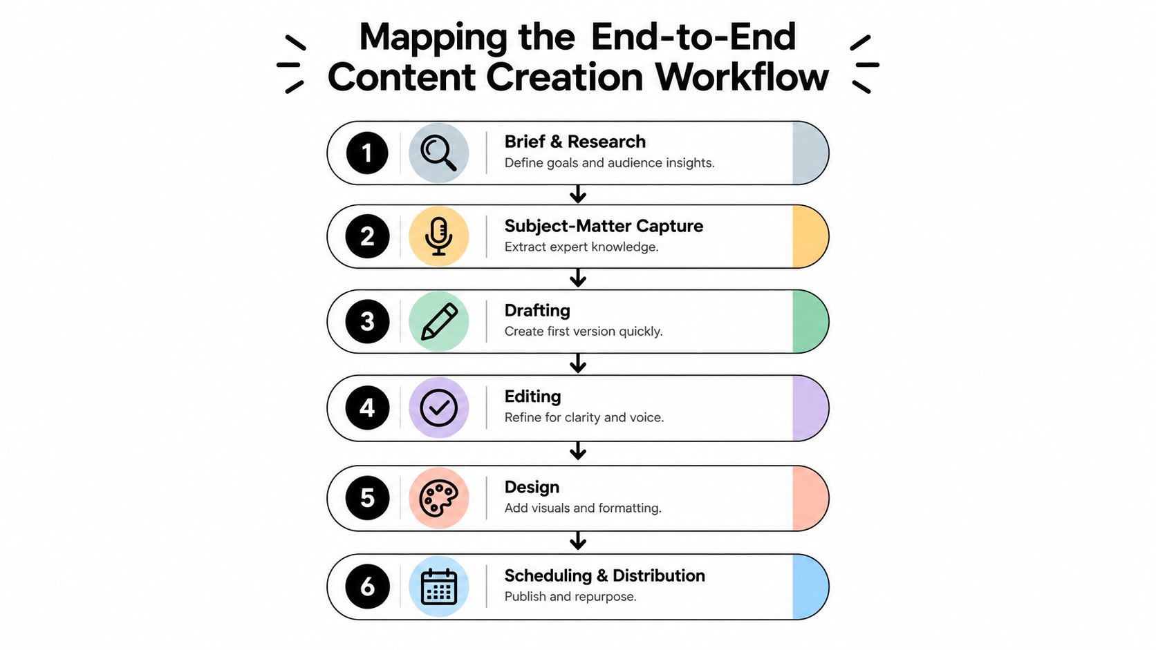 An infographic titled Mapping the End-to-End Content Creation Workflow outlining six numbered steps for producing content.