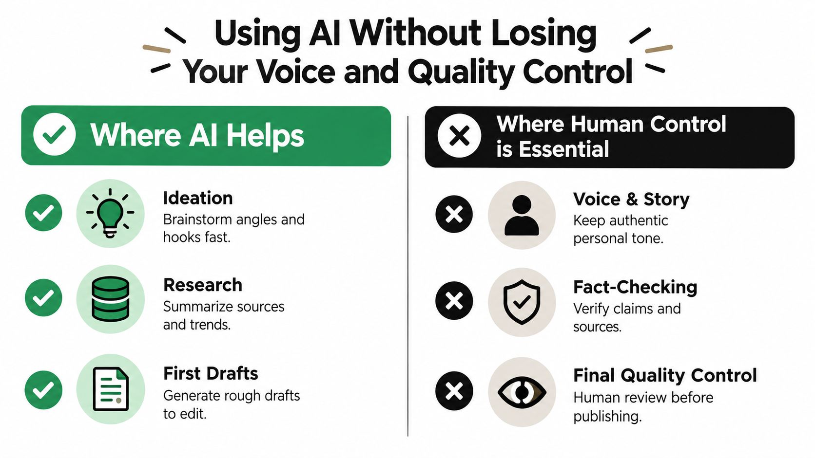 An infographic showing tasks best suited for AI assistance compared to those requiring essential human editorial control.