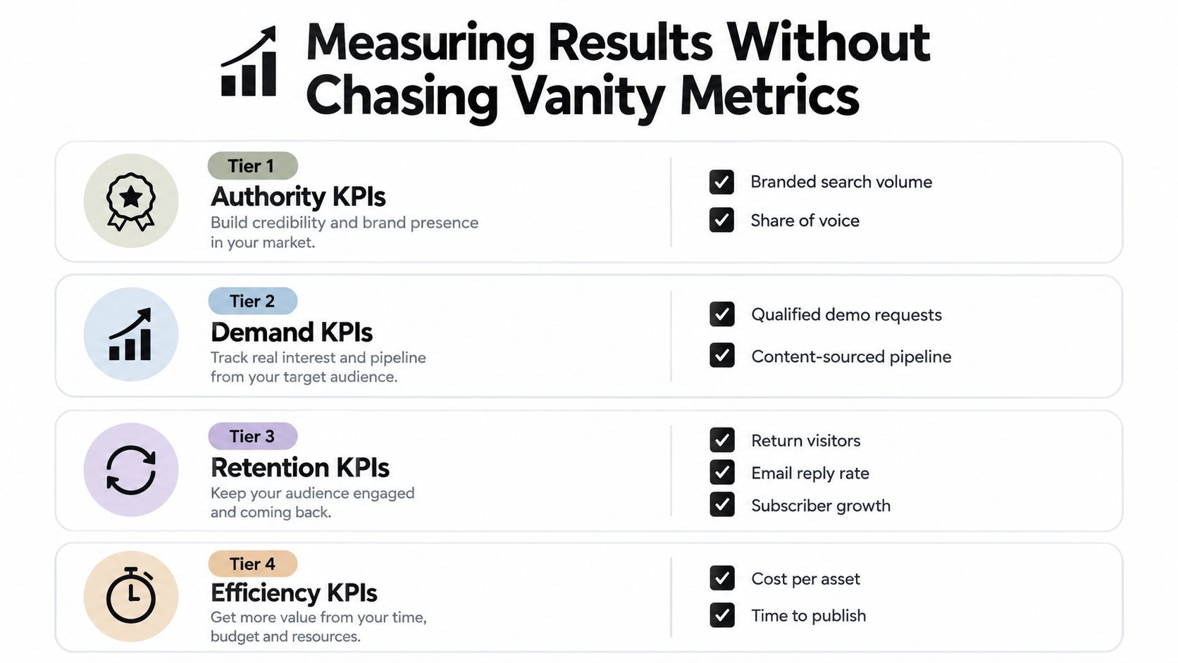 A chart illustrating four tiers of KPIs for measuring marketing results: Authority, Demand, Retention, and Efficiency.