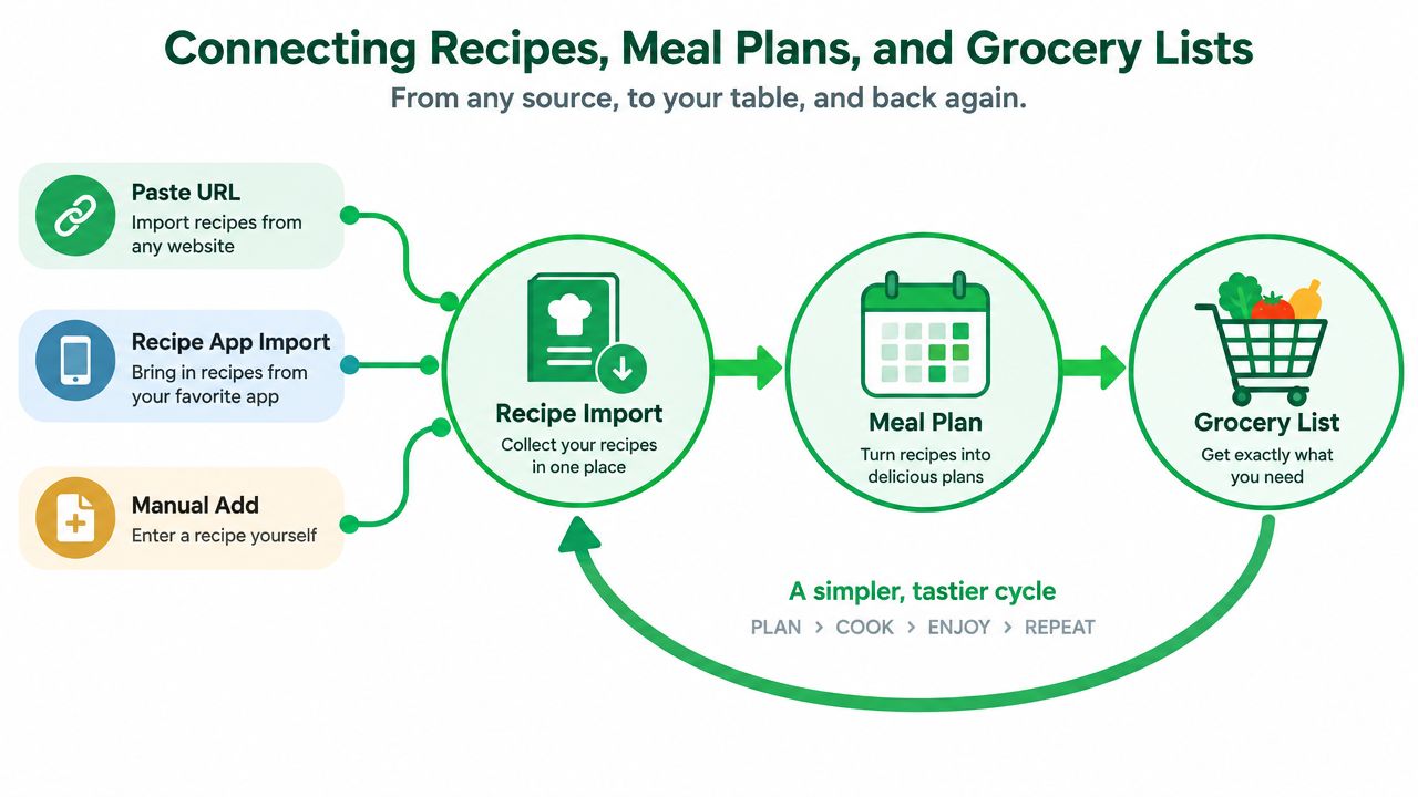 A diagram illustrating a workflow from importing recipes to creating meal plans and generating grocery lists.