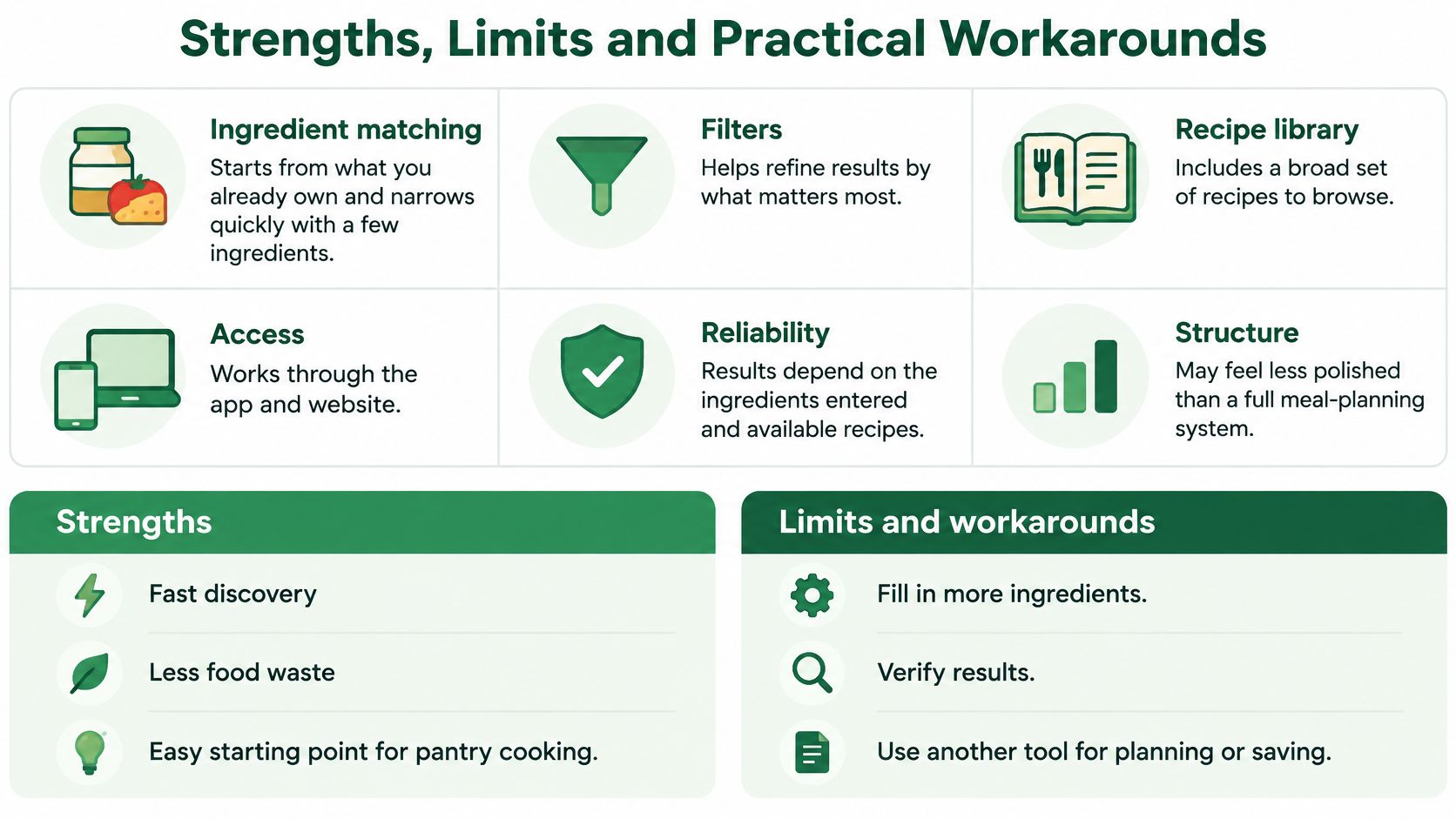 An infographic titled Strengths, Limits and Practical Workarounds outlining the features and benefits of a cooking app.