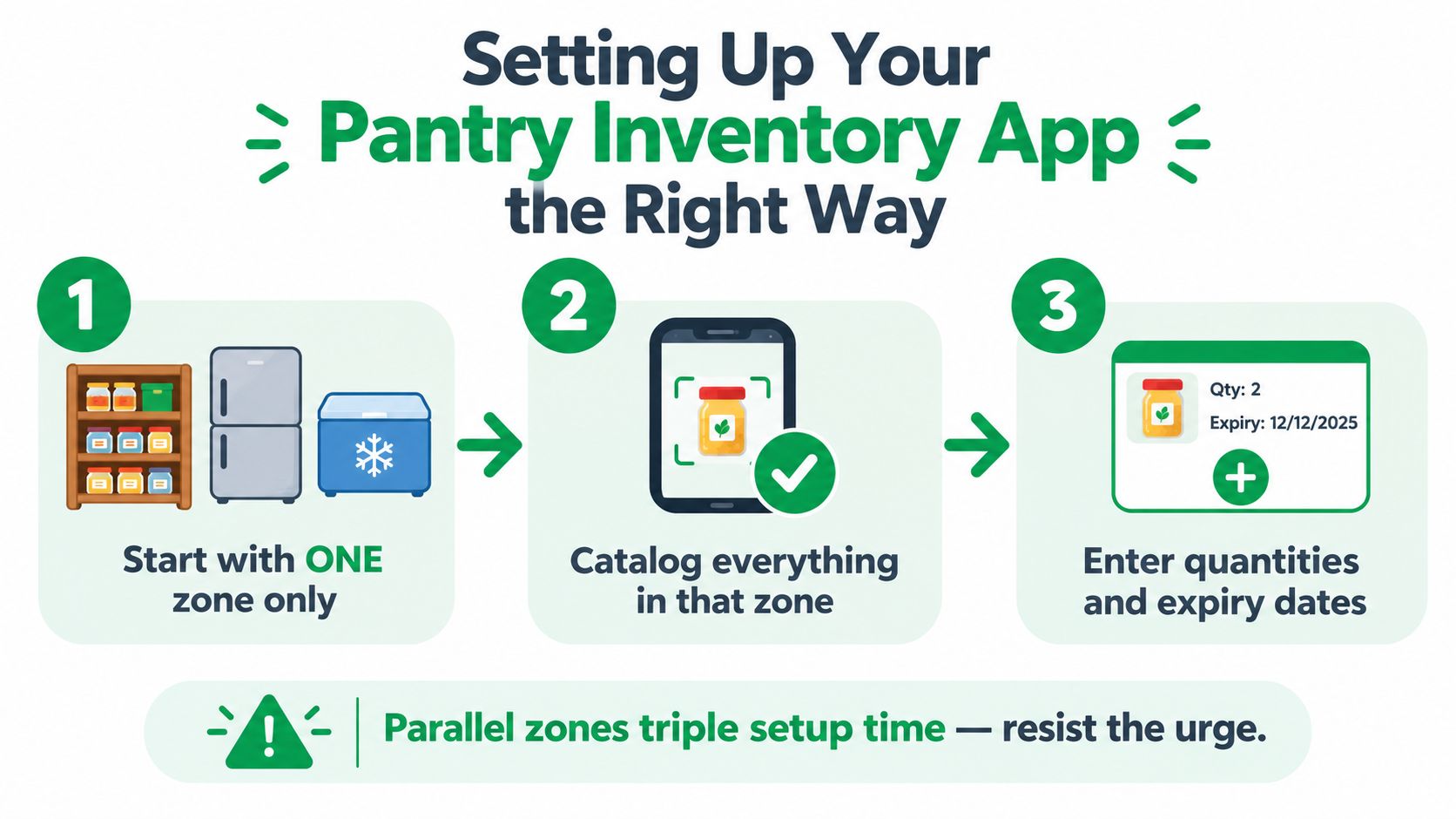 A three-step infographic showing how to set up a pantry inventory app efficiently by starting with one zone.