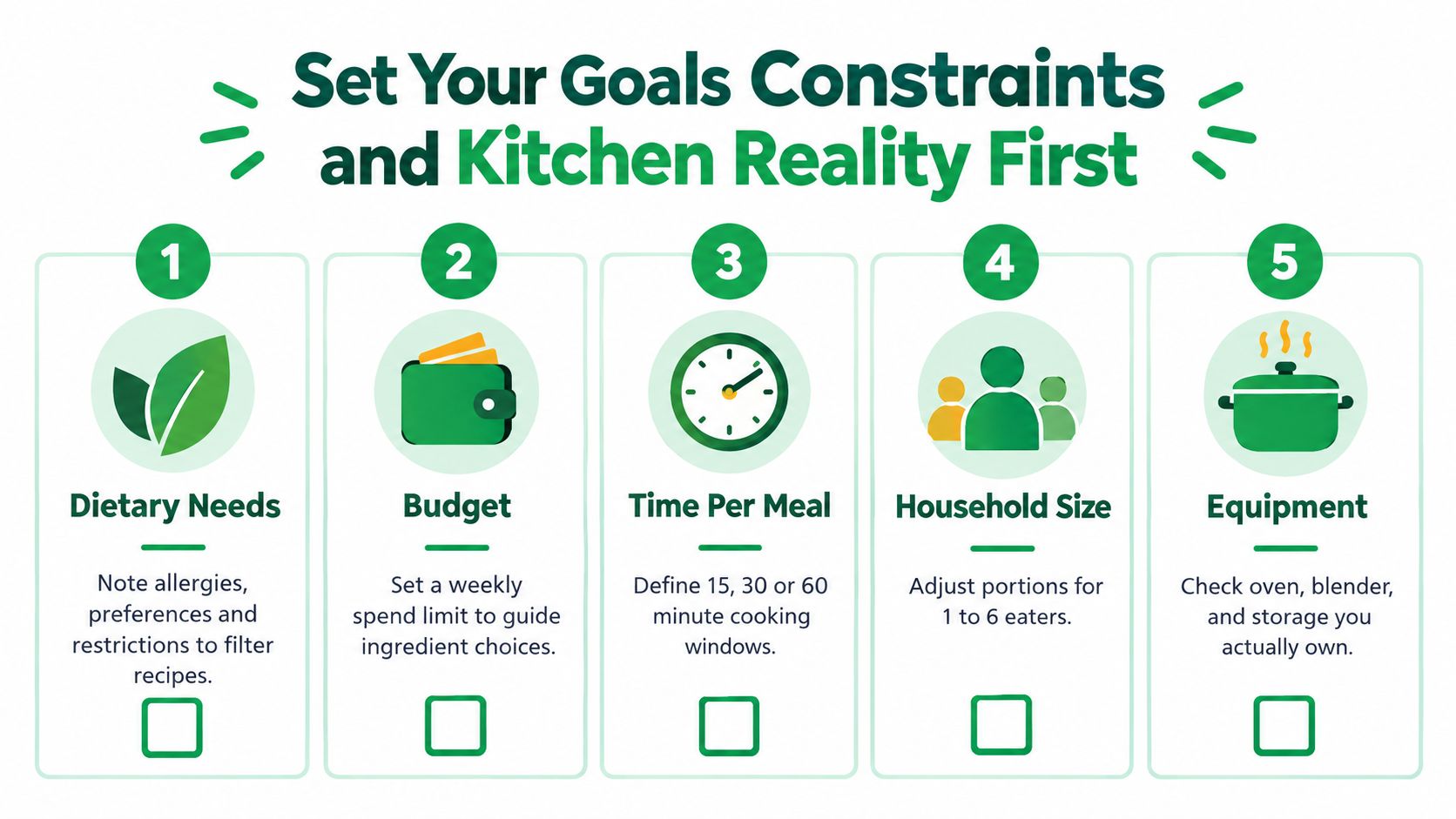 A five-step instructional guide on setting meal planning goals based on dietary needs, budget, time, household, and equipment.