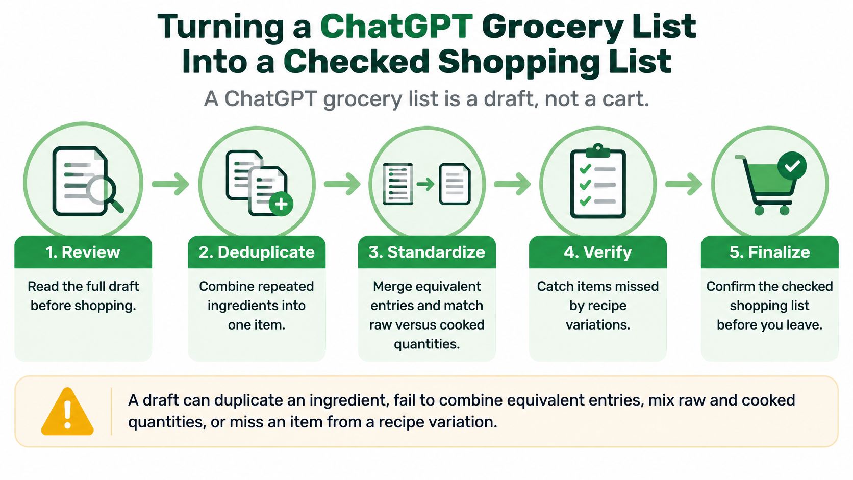 A five-step infographic guide on how to verify and finalize a grocery list generated by ChatGPT.