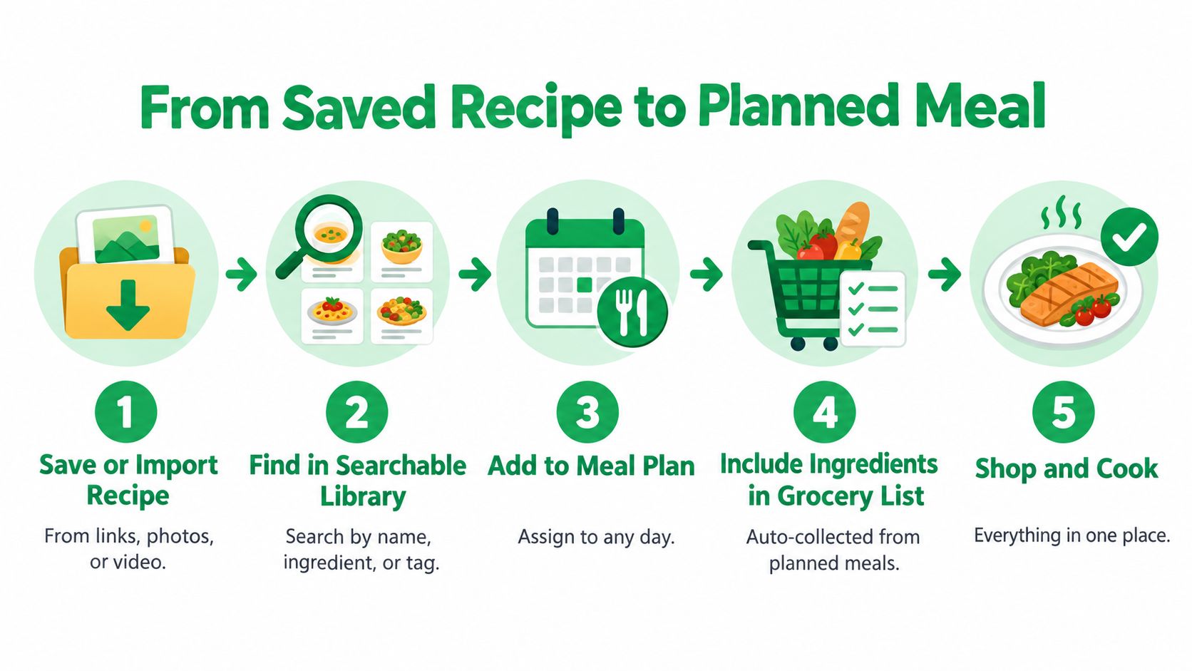 A five-step infographic showing how to save recipes, plan meals, manage grocery lists, and cook using an app.