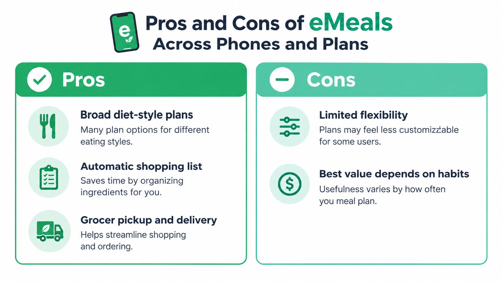 A graphic showing the pros and cons of using the eMeals meal planning service on mobile phones.