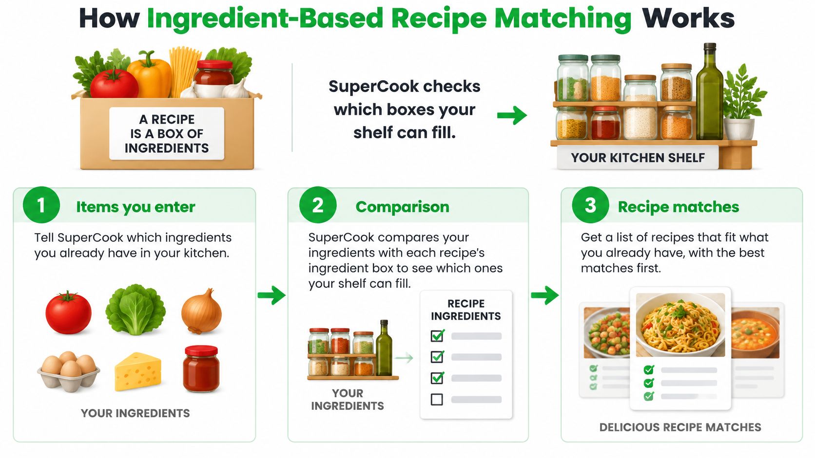 An infographic illustrating how the SuperCook app works by matching user ingredients to delicious recipe suggestions.