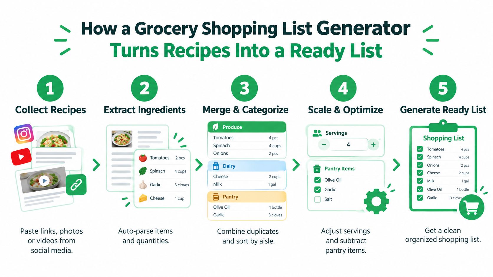 A five-step infographic showing how a grocery shopping list generator transforms online recipes into an organized checklist.
