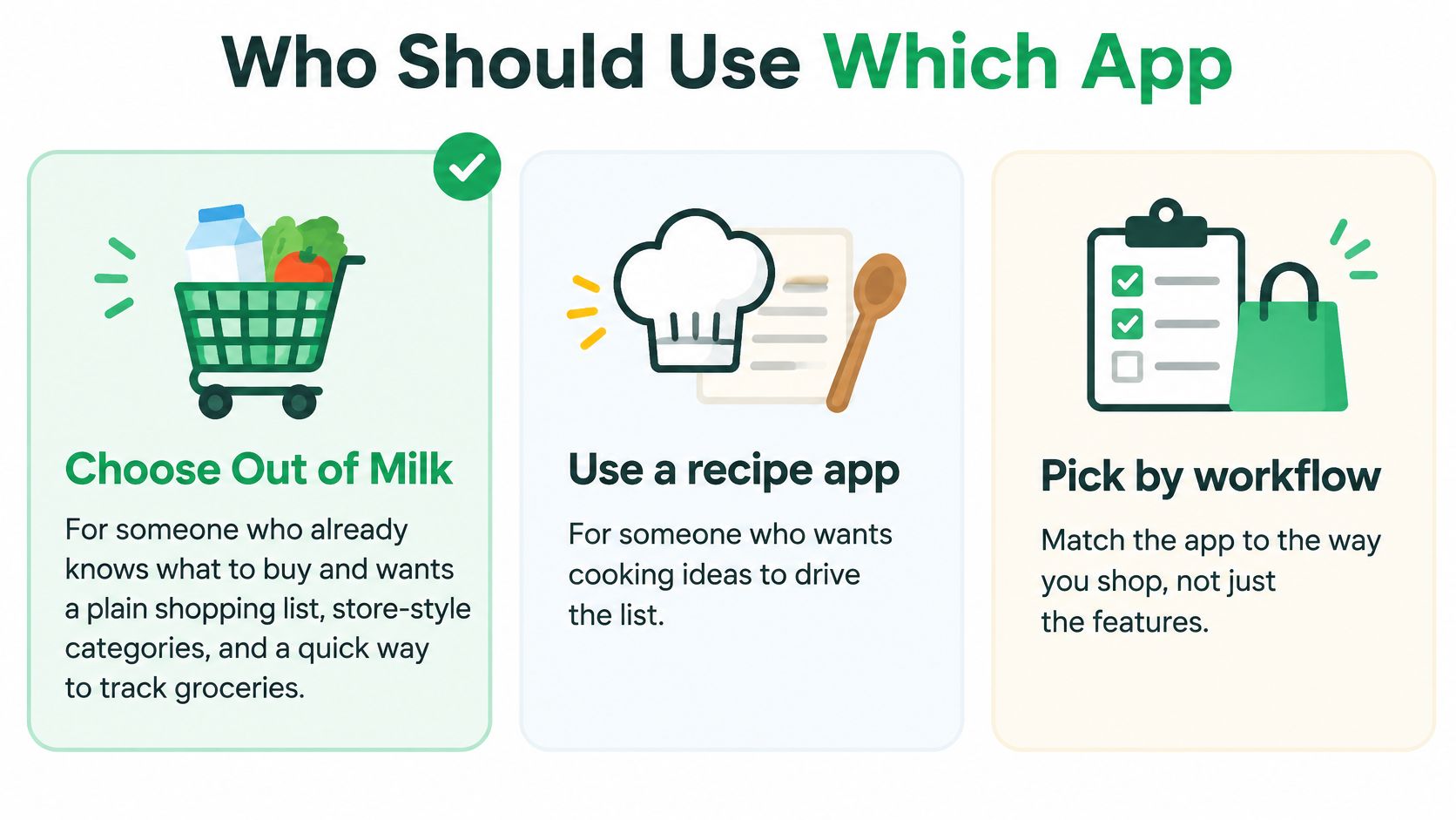 A guide illustrating how to choose the right grocery app based on individual shopping needs and preferences.