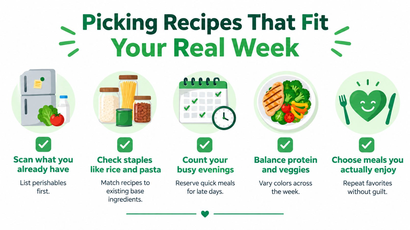 An infographic titled Picking Recipes That Fit Your Real Week, illustrating five steps for effective meal planning.