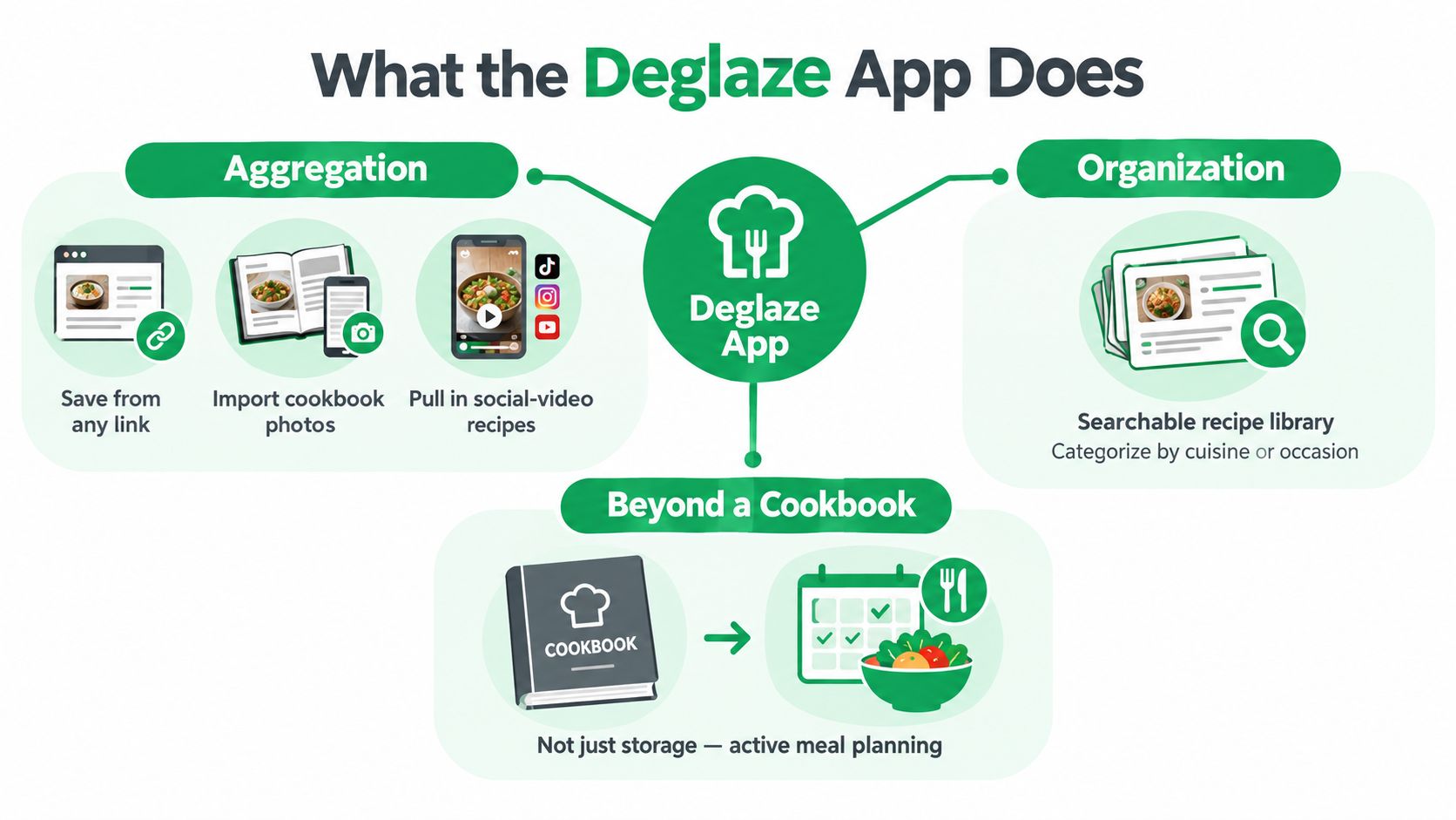An infographic illustrating the core features of the Deglaze app, including recipe aggregation, organization, and meal planning.