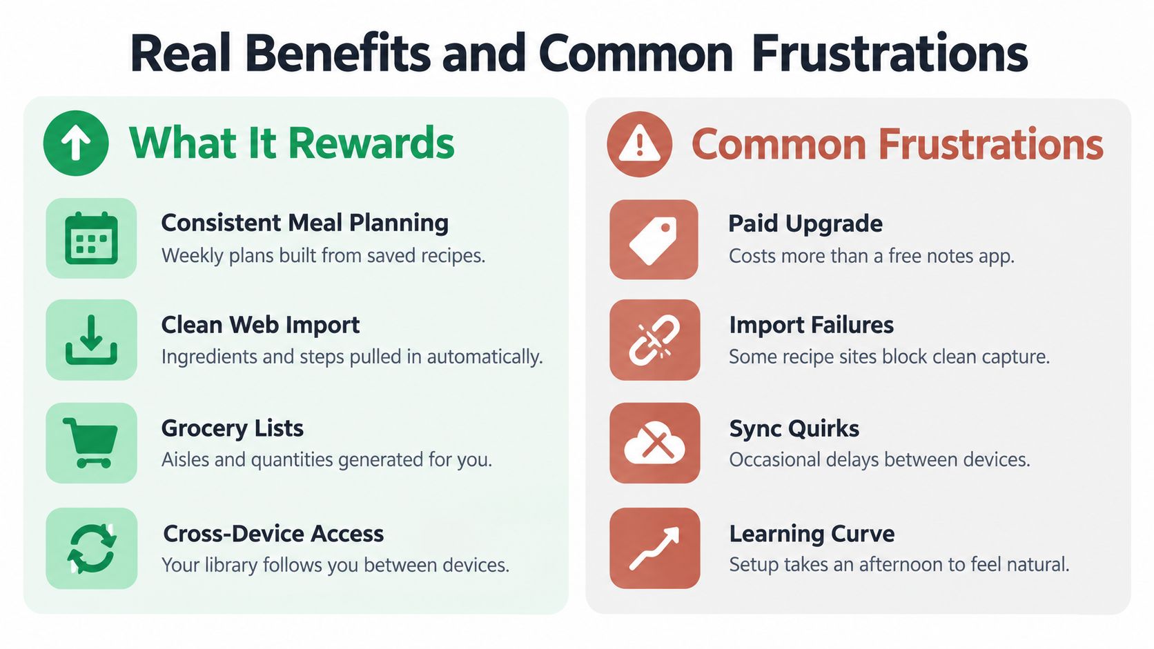 A comparison chart showing the benefits and frustrations of using a recipe management application for meal planning.