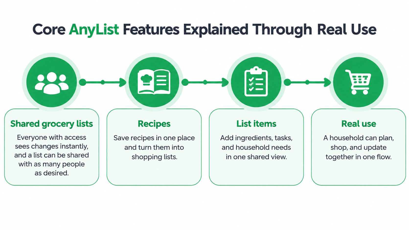 A diagram illustrating the core features of the AnyList app, including shared lists, recipes, and task management.