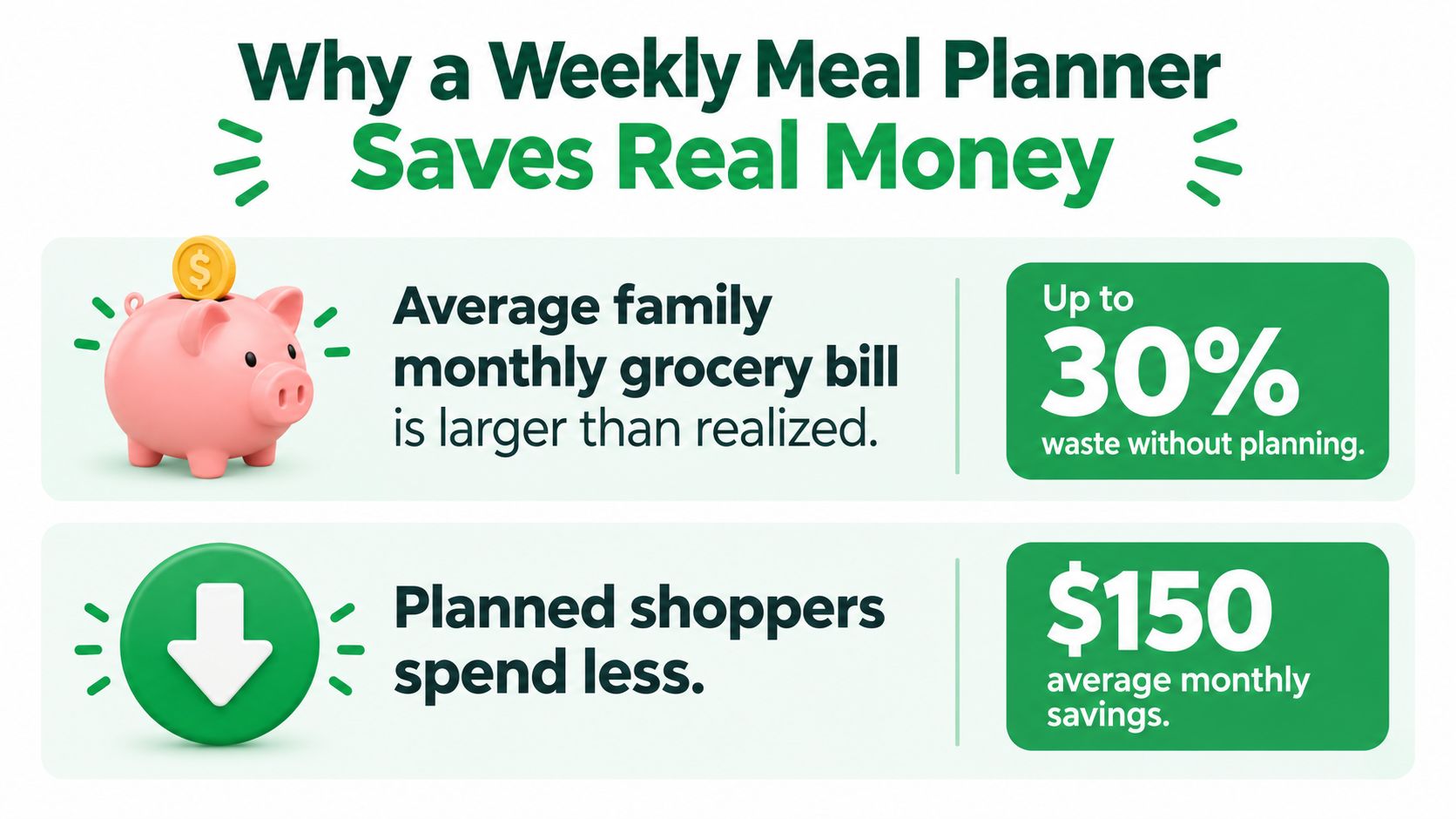 An infographic showing that weekly meal planning helps families save money and reduce food waste.