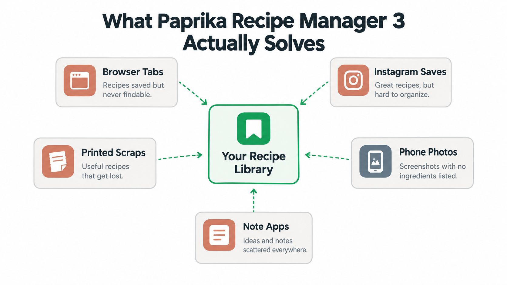 A diagram illustrating how Paprika Recipe Manager 3 consolidates scattered recipes from various sources into one library.