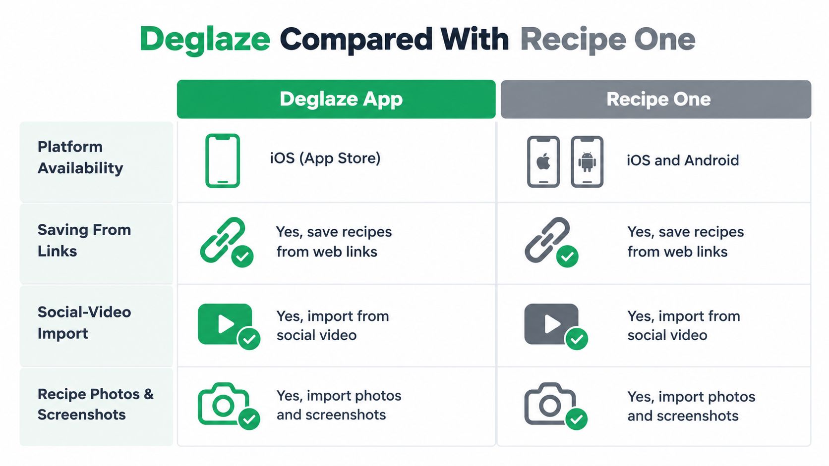 A comparison chart showing features and platform availability of the Deglaze app versus Recipe One.