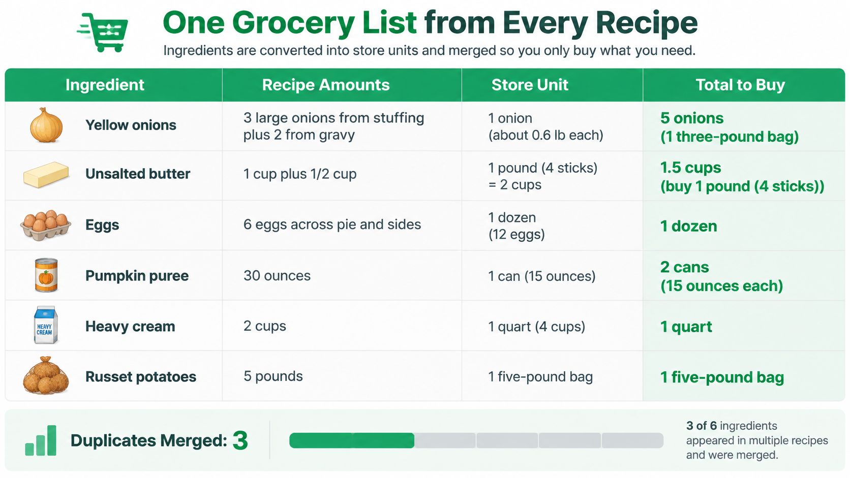 A grocery list chart for Thanksgiving recipes, showing merged ingredient amounts and total purchase quantities for six items.