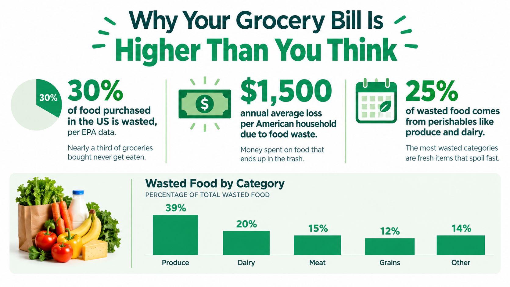 An infographic titled Why Your Grocery Bill Is Higher Than You Think, displaying food waste statistics.