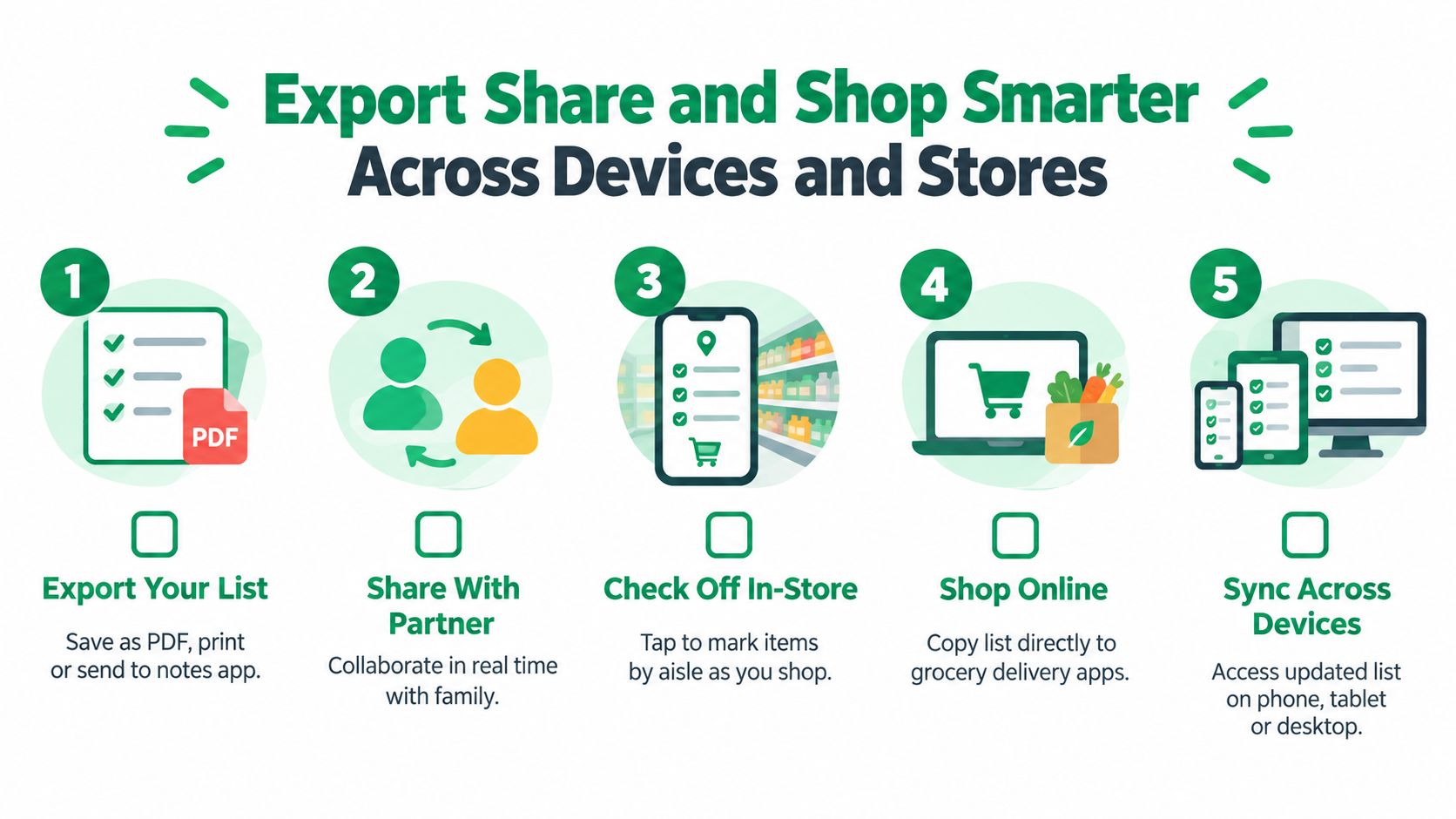 A numbered infographic showing five steps for a digital grocery shopping list application on multiple devices.