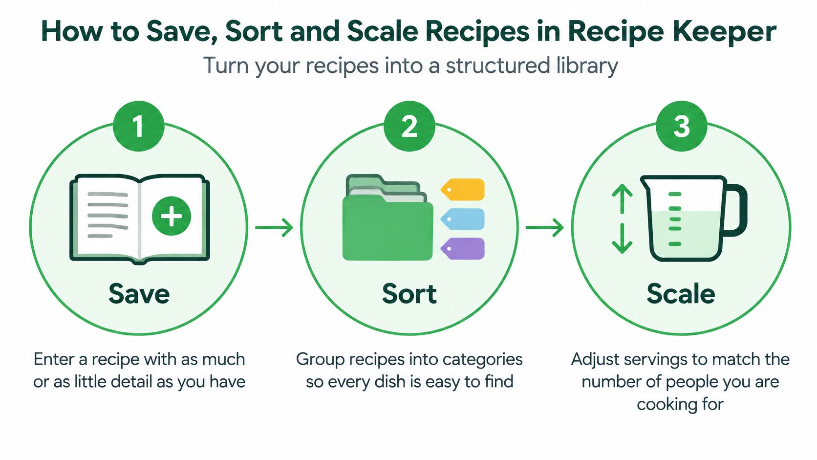 A three-step infographic showing how to save, sort, and scale recipes using the Recipe Keeper app.