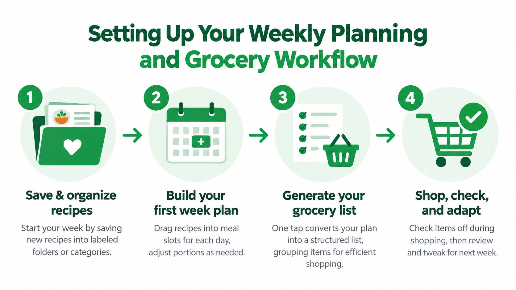 A four-step infographic illustrating a workflow for weekly meal planning and generating an automated grocery shopping list.