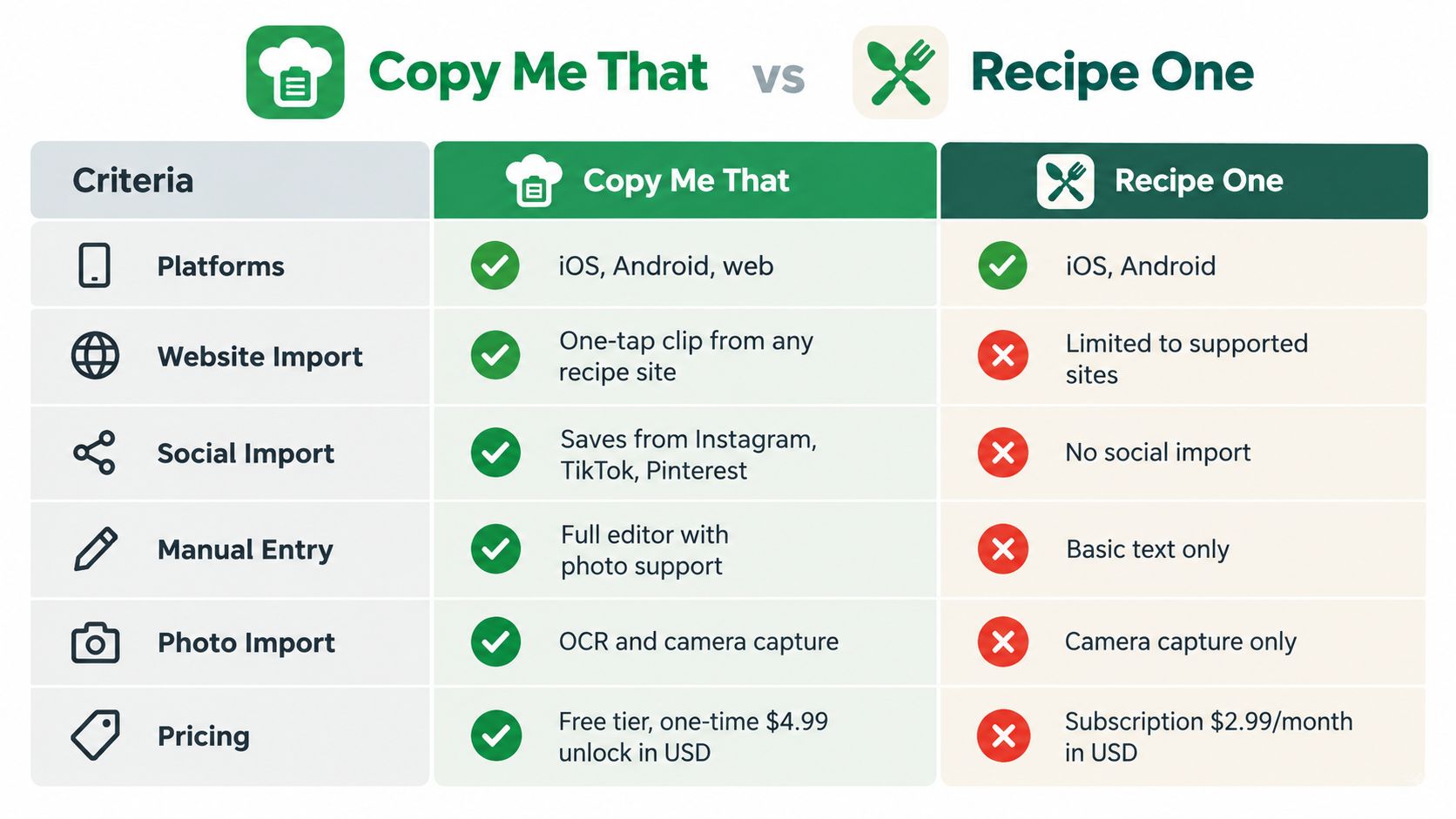 A comparison chart showing features and pricing between the recipe manager apps Copy Me That and Recipe One.