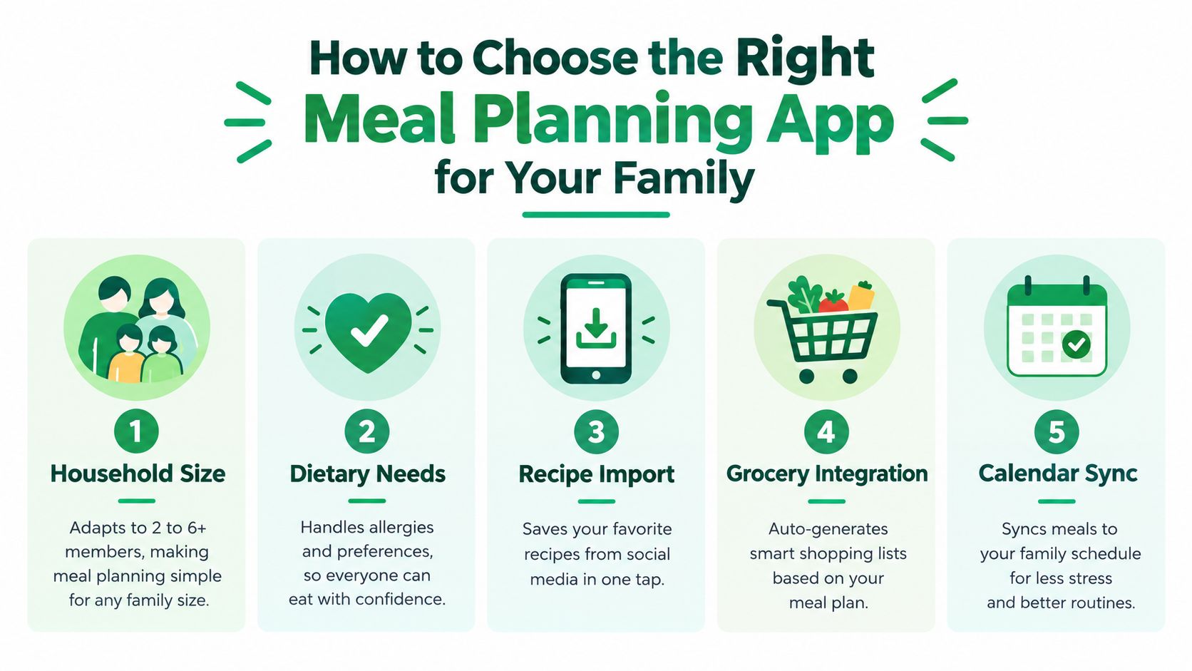 An infographic titled How to Choose the Right Meal Planning App for Your Family, detailing five key considerations.