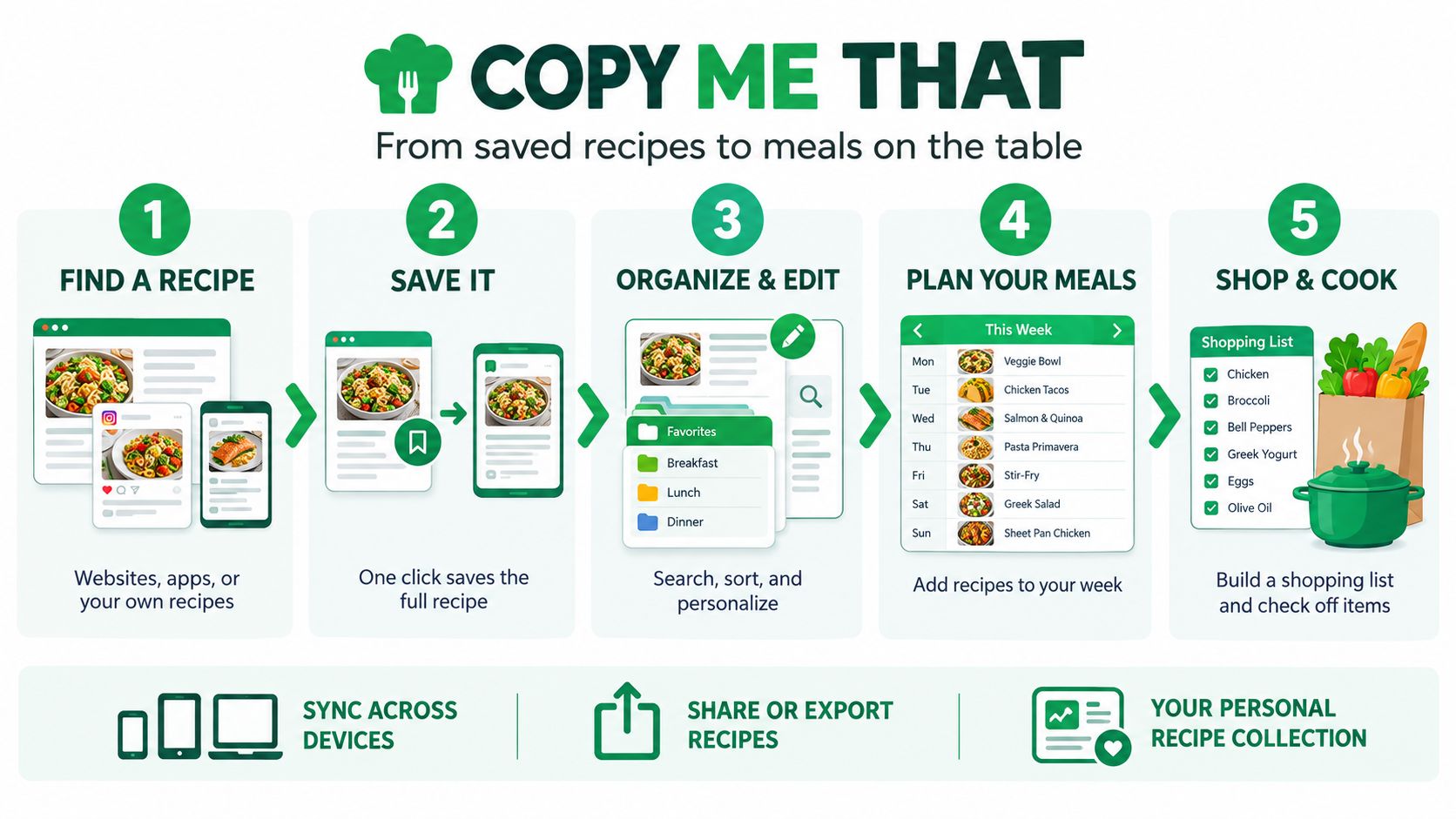 A five-step infographic showing how the Copy Me That app saves, organizes, and plans meal recipes.