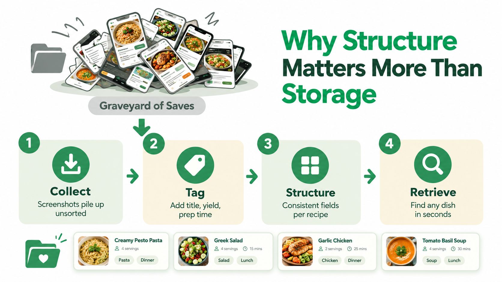 An infographic illustrating how to organize a digital recipe book for easier storage and retrieval of recipes.