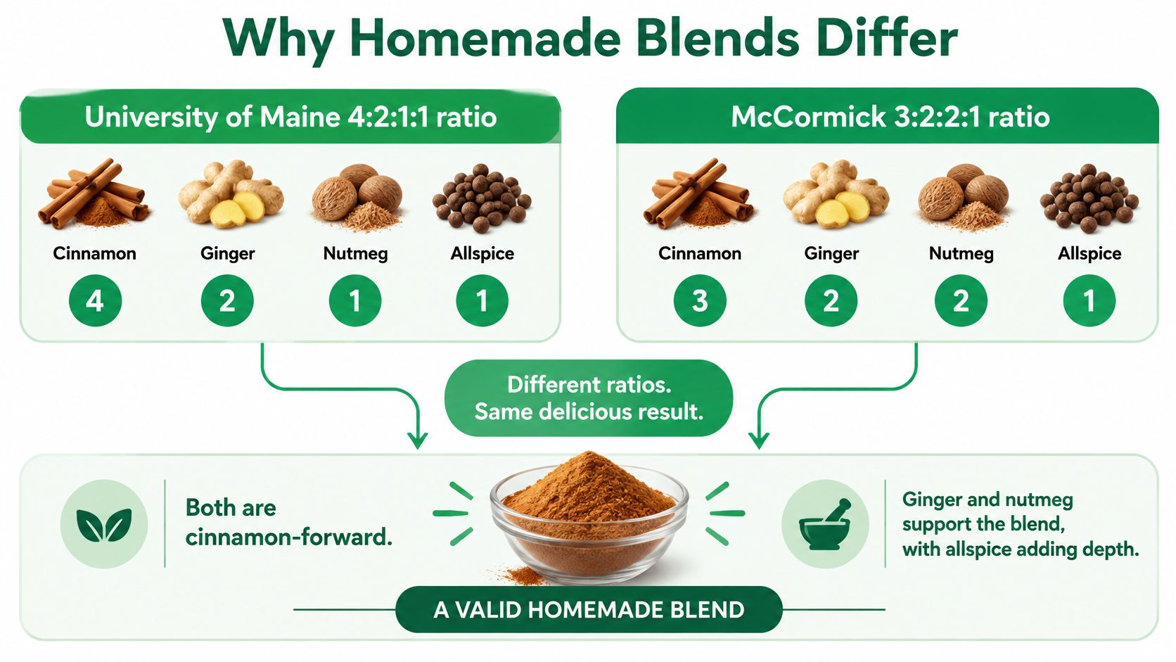 A comparison chart showing two different ingredient ratios for creating a homemade pumpkin pie spice blend.