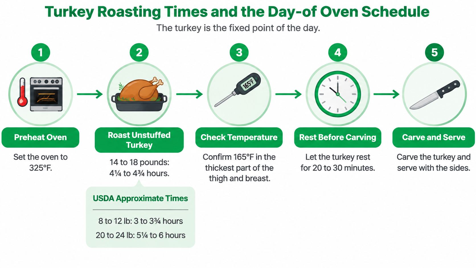 A five-step infographic showing how to roast a turkey, including temperature and resting time guidelines.